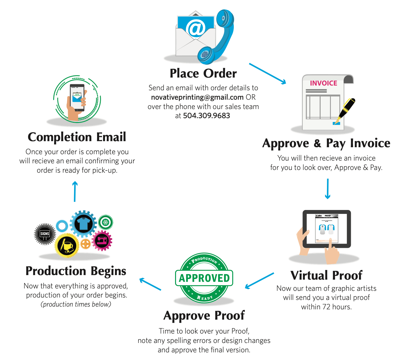ordering process icons
